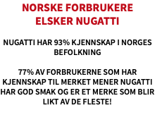 Norske forbrukere  elsker Nugatti Nugatti har 93% kjennskap i Norges befolkning 77% av forbrukerne som har kjennskap til merket mener Nugatti har god smak og er et merke som blir likt av de fleste!